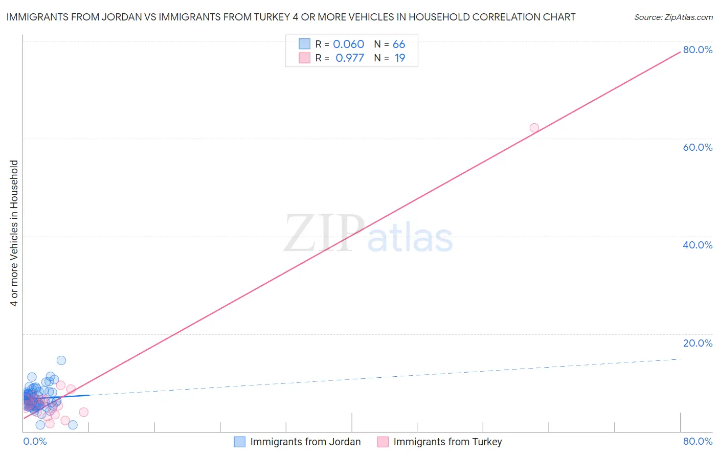 Immigrants from Jordan vs Immigrants from Turkey 4 or more Vehicles in Household