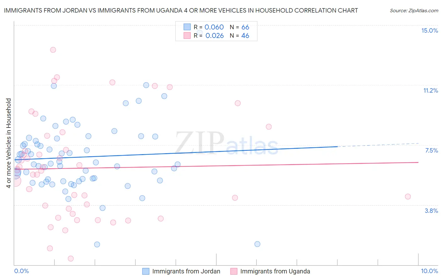 Immigrants from Jordan vs Immigrants from Uganda 4 or more Vehicles in Household