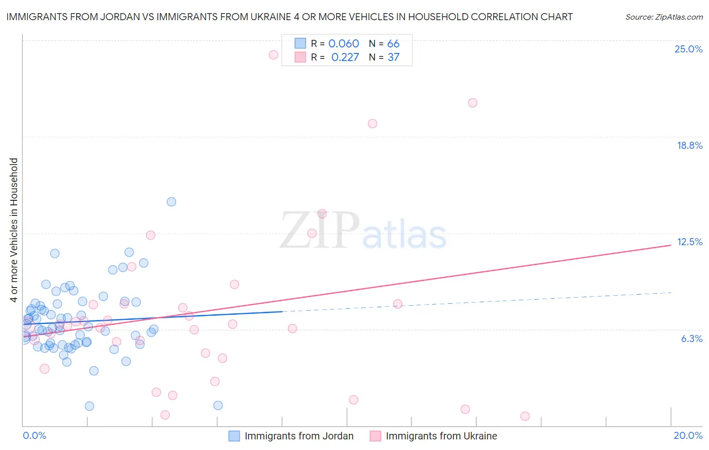Immigrants from Jordan vs Immigrants from Ukraine 4 or more Vehicles in Household