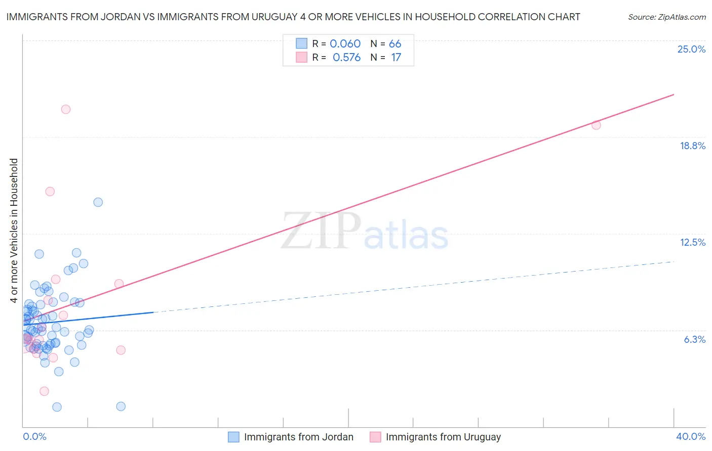 Immigrants from Jordan vs Immigrants from Uruguay 4 or more Vehicles in Household