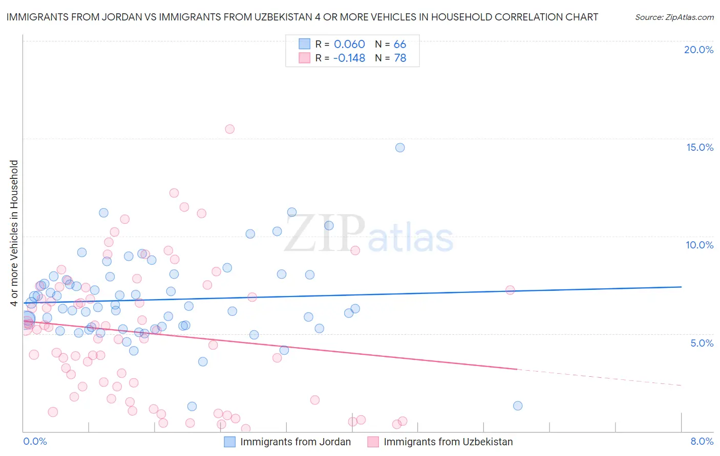 Immigrants from Jordan vs Immigrants from Uzbekistan 4 or more Vehicles in Household