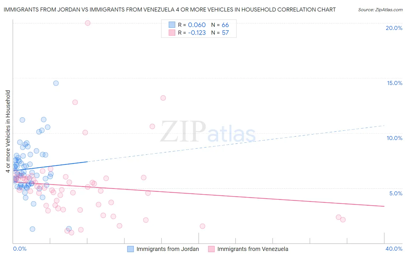 Immigrants from Jordan vs Immigrants from Venezuela 4 or more Vehicles in Household