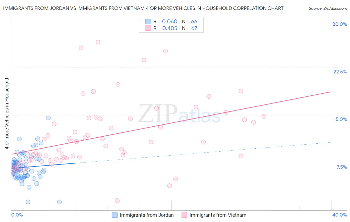 Immigrants from Jordan vs Immigrants from Vietnam 4 or more Vehicles in Household