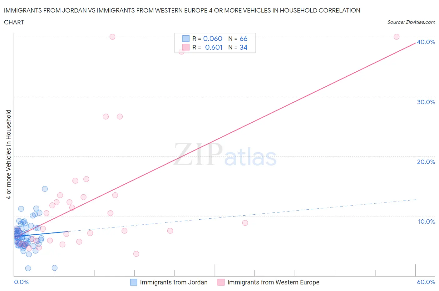 Immigrants from Jordan vs Immigrants from Western Europe 4 or more Vehicles in Household