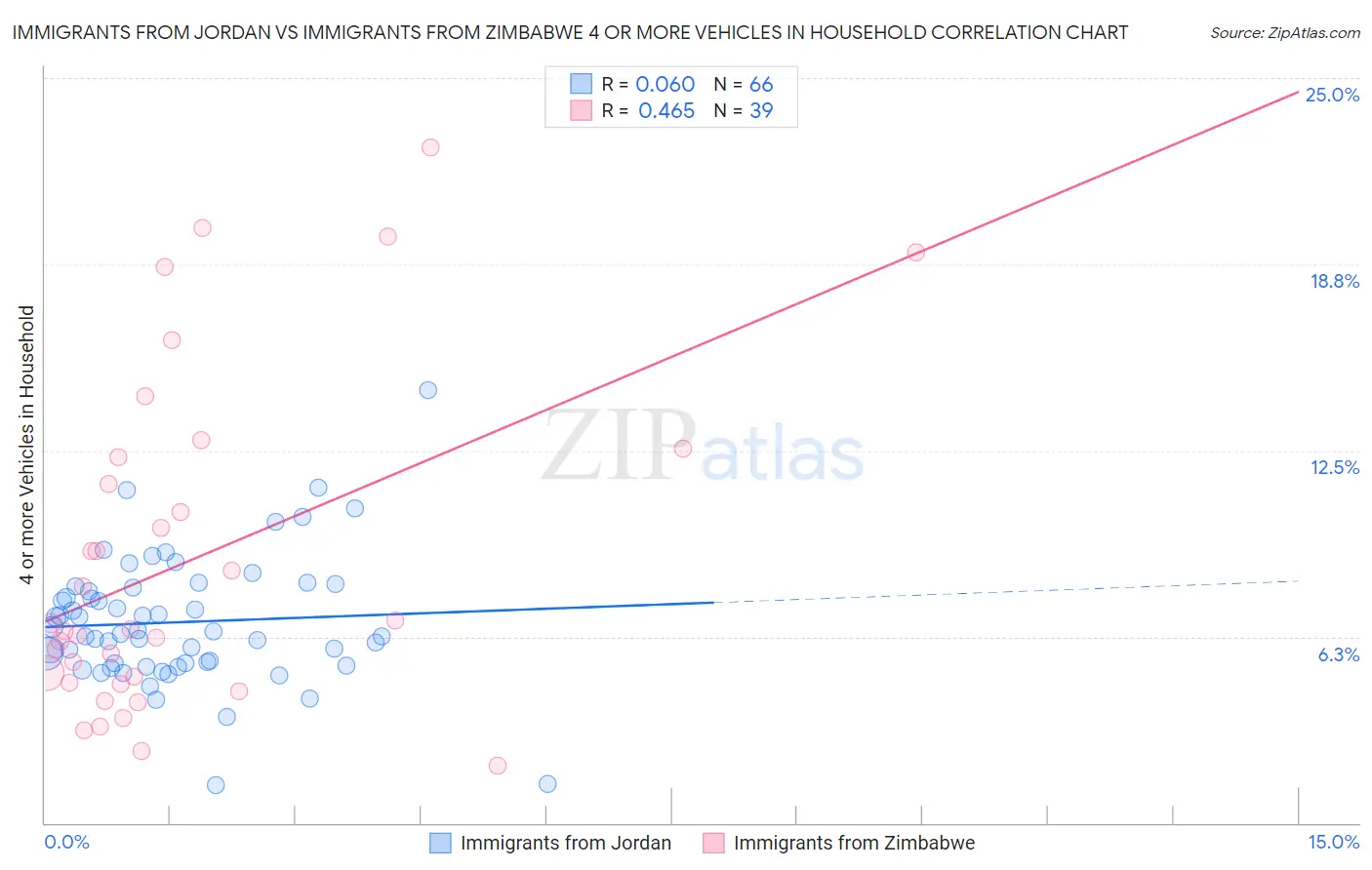 Immigrants from Jordan vs Immigrants from Zimbabwe 4 or more Vehicles in Household