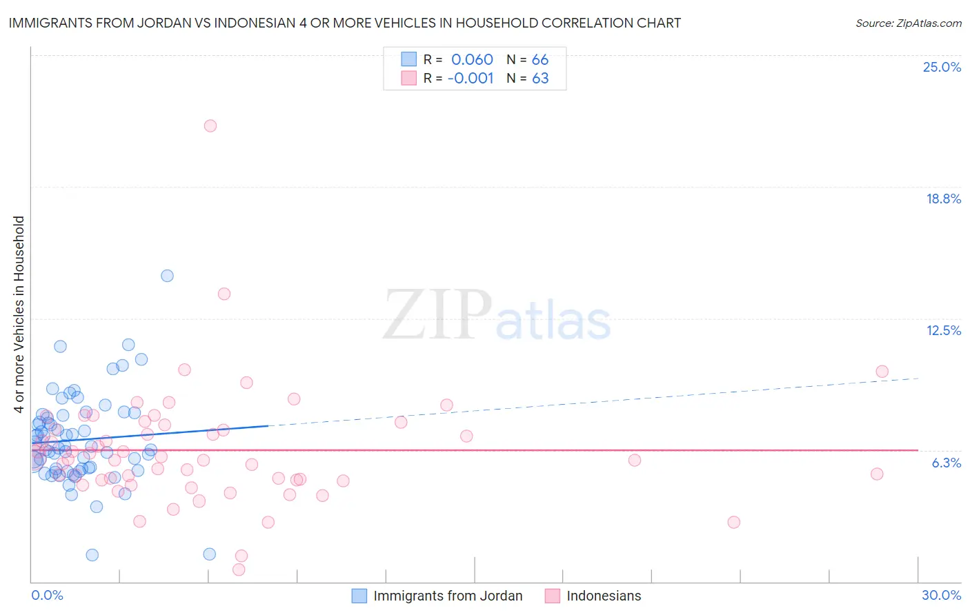 Immigrants from Jordan vs Indonesian 4 or more Vehicles in Household