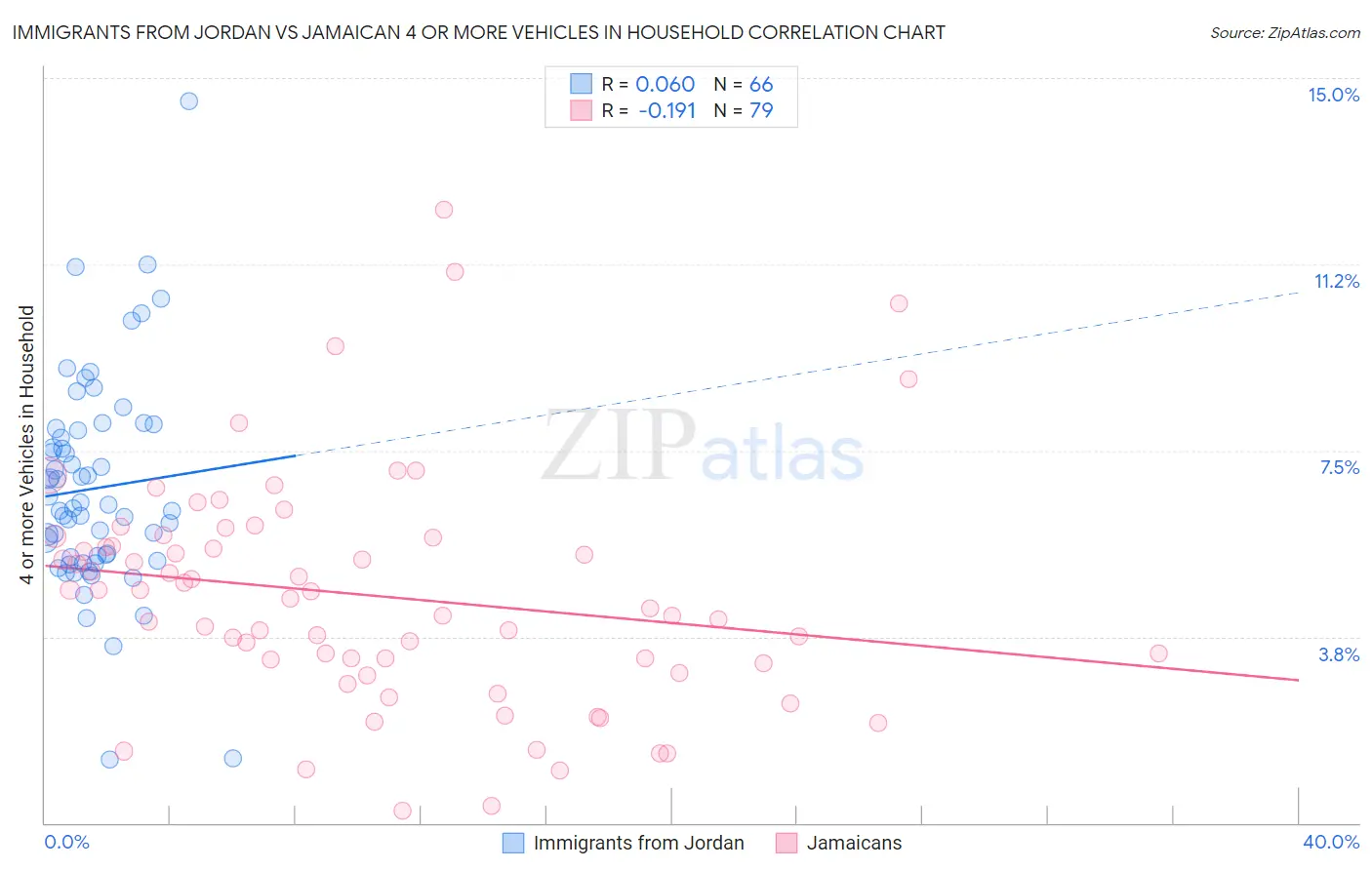 Immigrants from Jordan vs Jamaican 4 or more Vehicles in Household