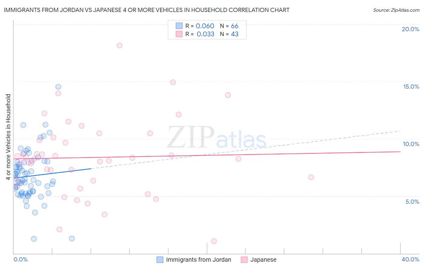Immigrants from Jordan vs Japanese 4 or more Vehicles in Household