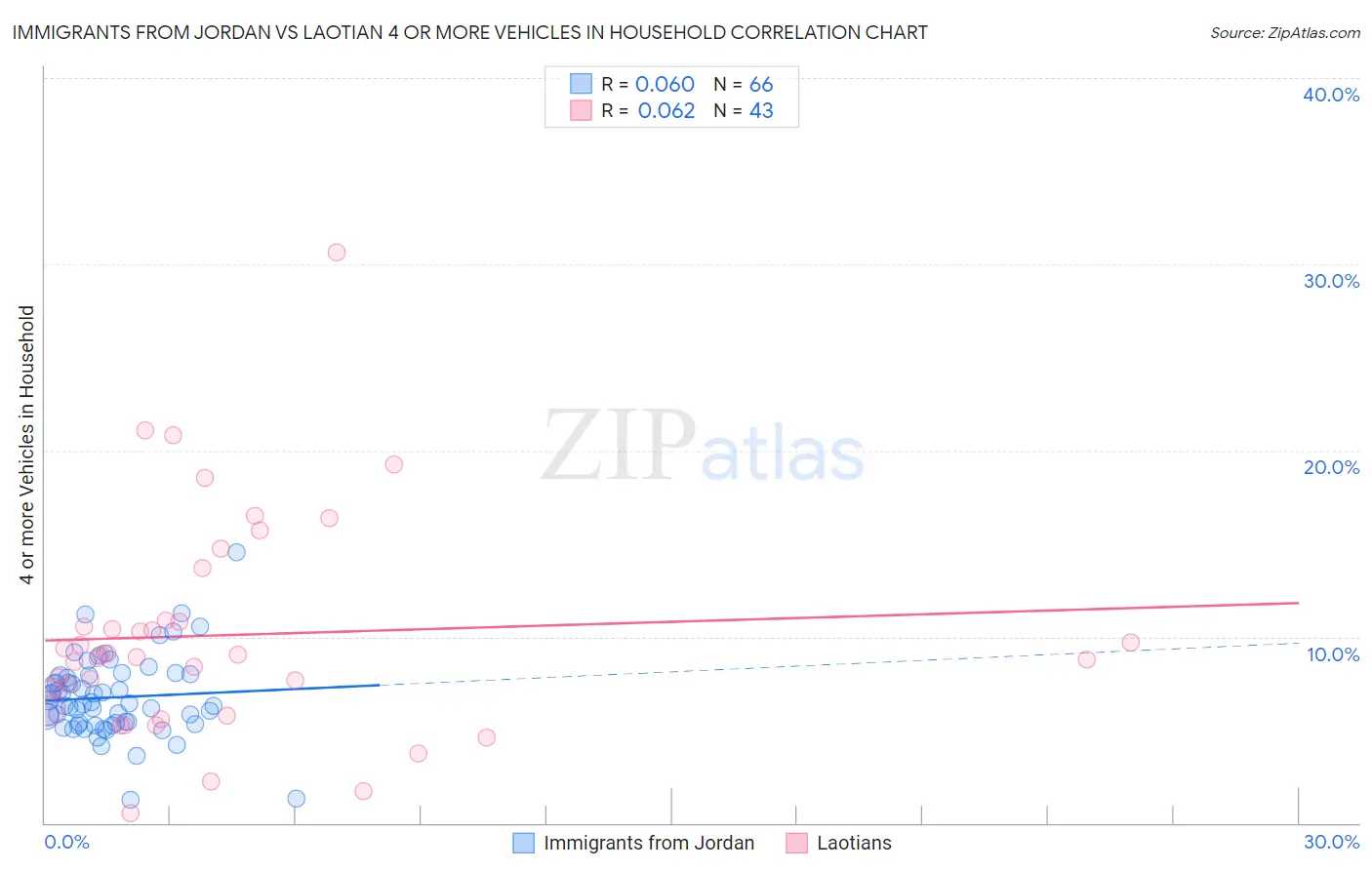 Immigrants from Jordan vs Laotian 4 or more Vehicles in Household