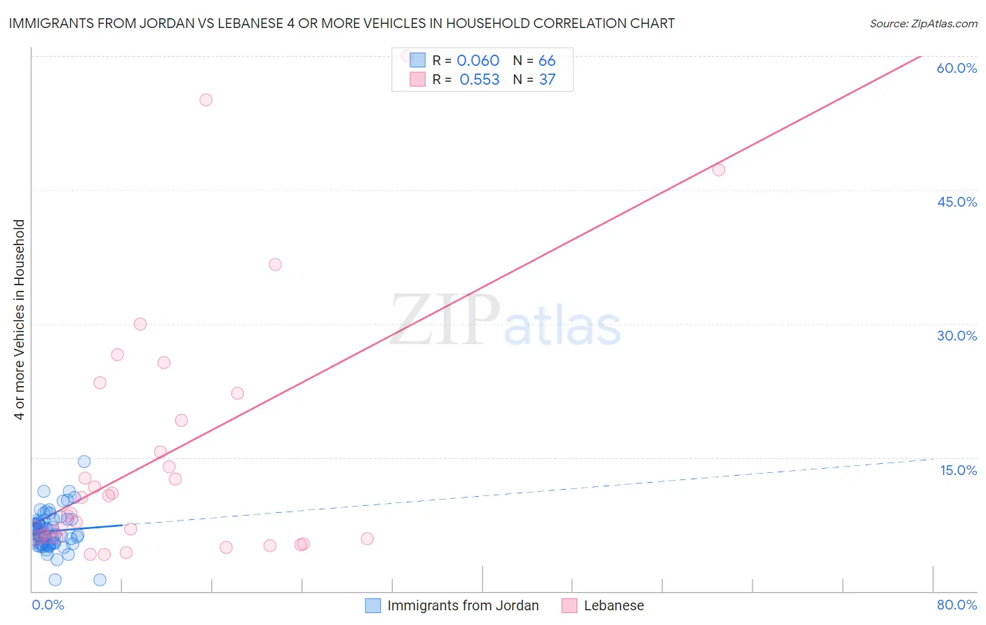 Immigrants from Jordan vs Lebanese 4 or more Vehicles in Household