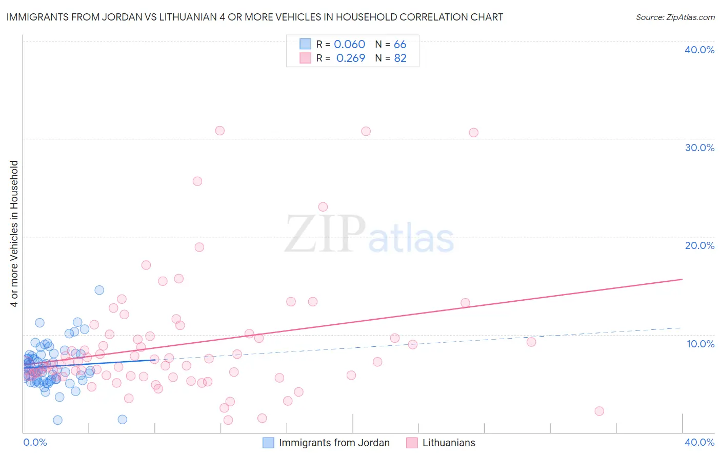 Immigrants from Jordan vs Lithuanian 4 or more Vehicles in Household