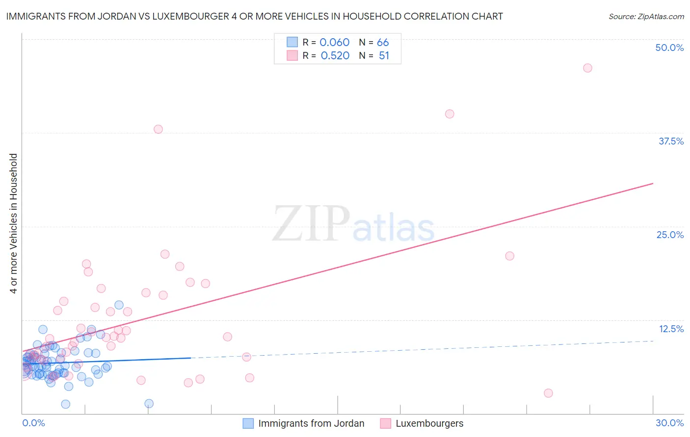 Immigrants from Jordan vs Luxembourger 4 or more Vehicles in Household