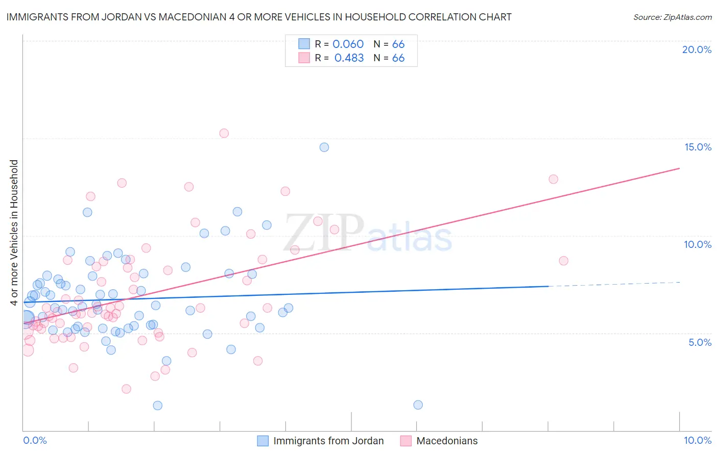 Immigrants from Jordan vs Macedonian 4 or more Vehicles in Household