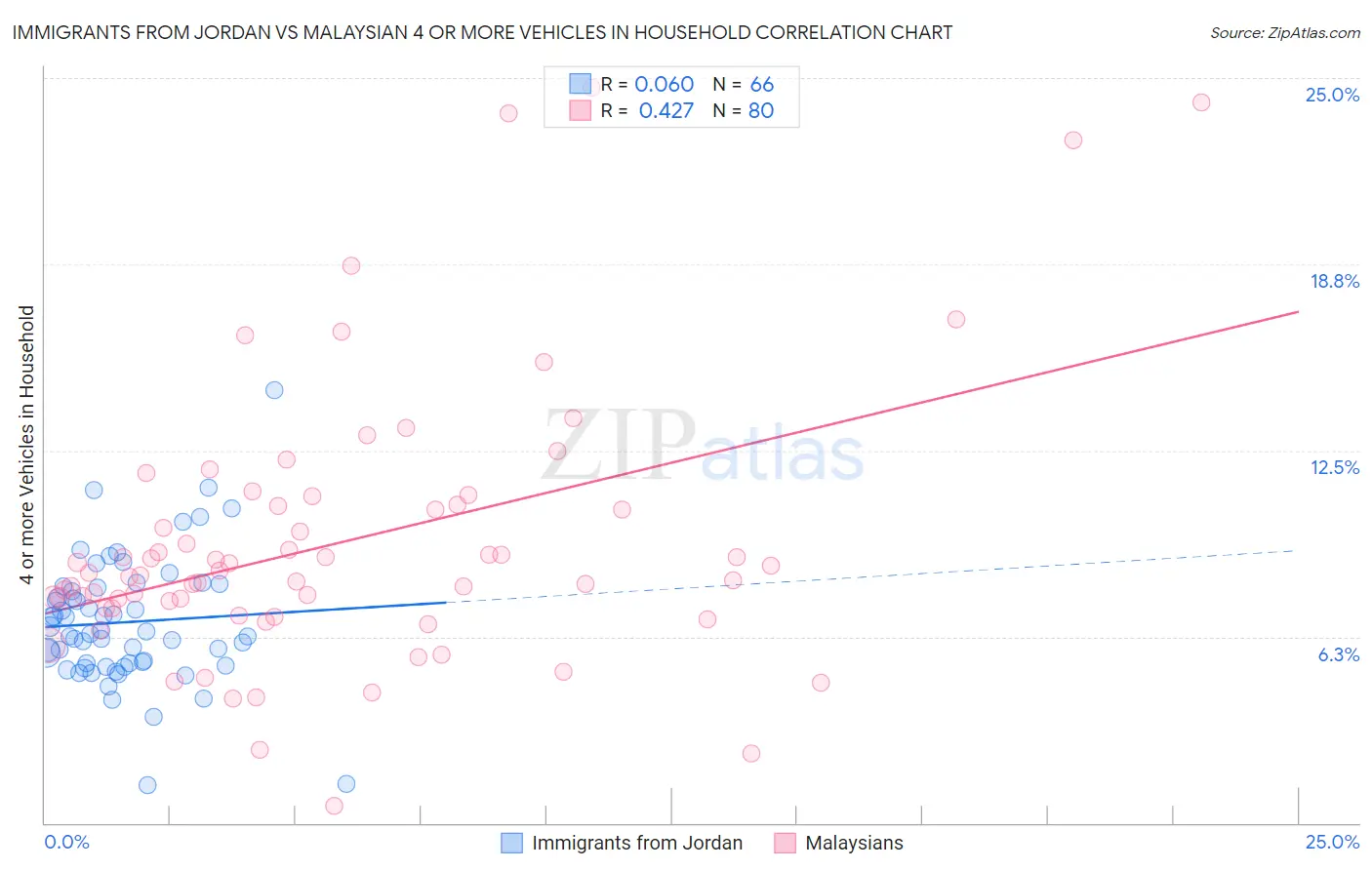 Immigrants from Jordan vs Malaysian 4 or more Vehicles in Household