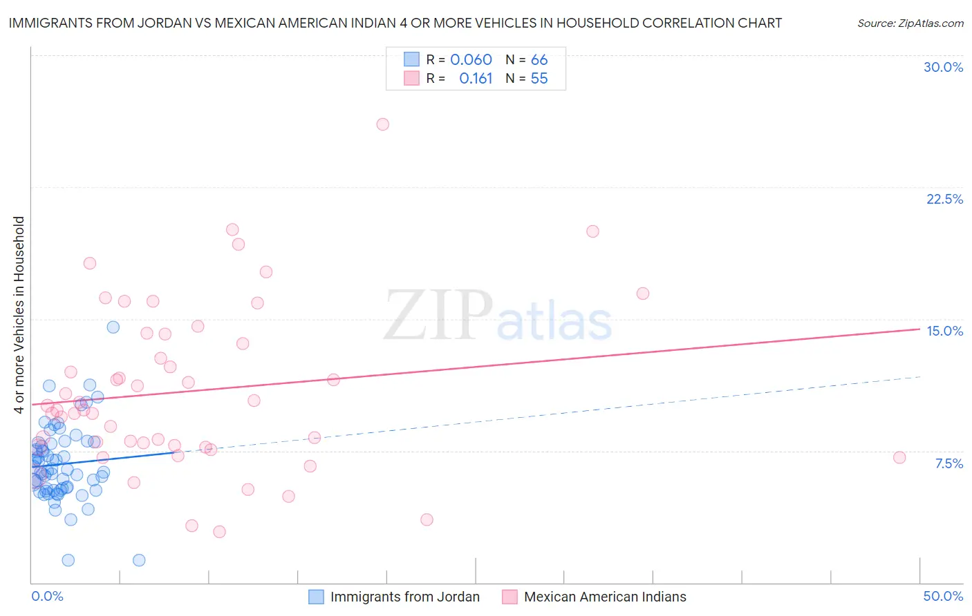 Immigrants from Jordan vs Mexican American Indian 4 or more Vehicles in Household