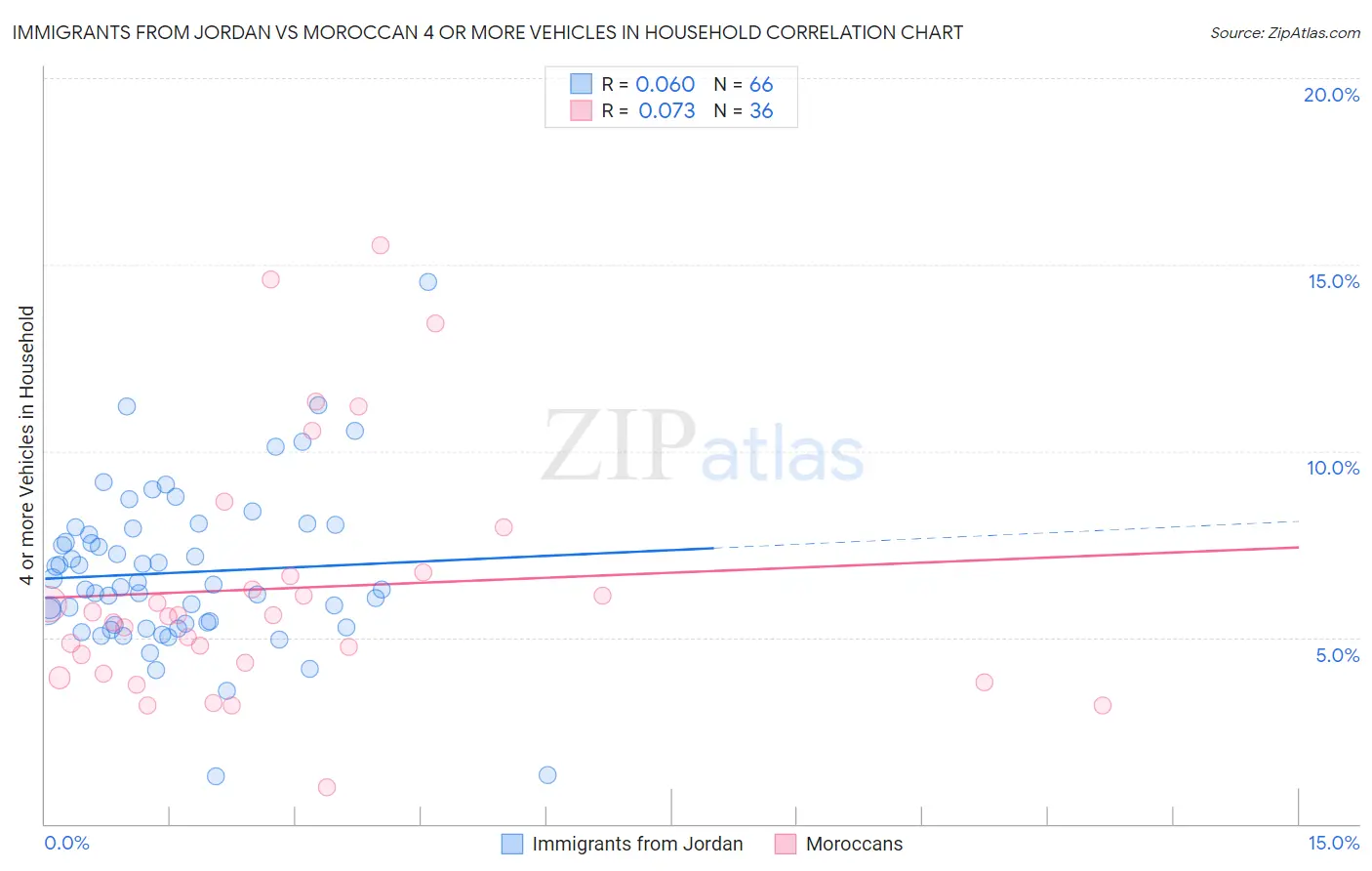 Immigrants from Jordan vs Moroccan 4 or more Vehicles in Household