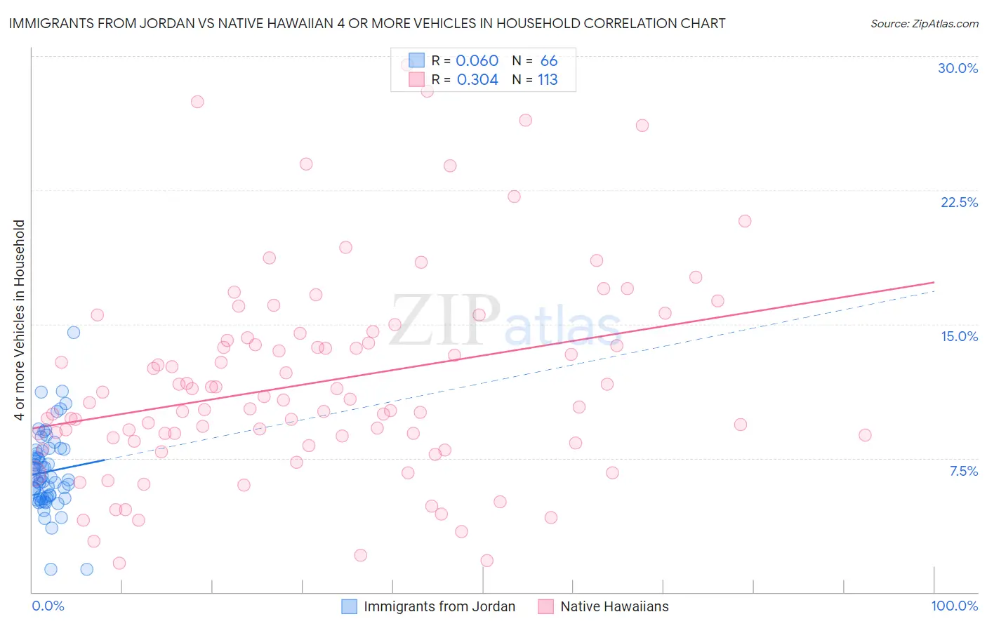 Immigrants from Jordan vs Native Hawaiian 4 or more Vehicles in Household