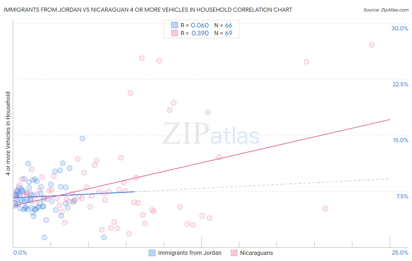 Immigrants from Jordan vs Nicaraguan 4 or more Vehicles in Household