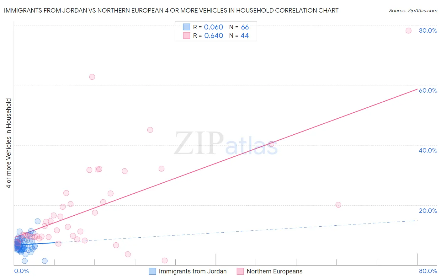 Immigrants from Jordan vs Northern European 4 or more Vehicles in Household