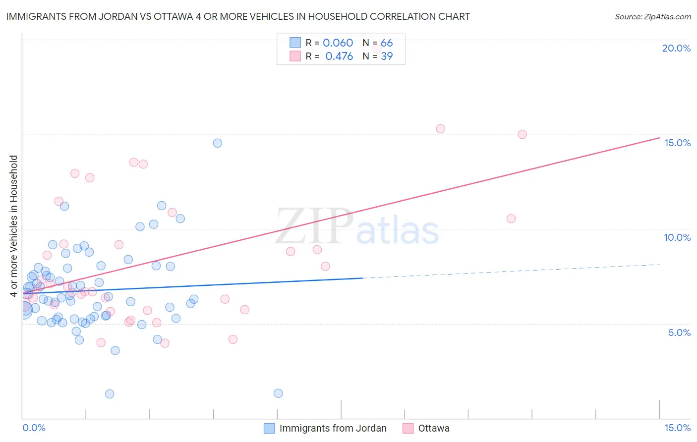 Immigrants from Jordan vs Ottawa 4 or more Vehicles in Household