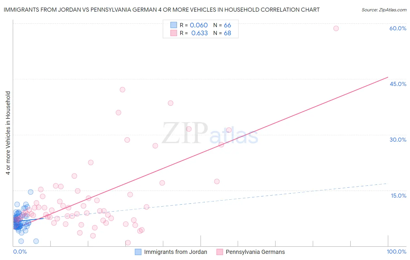 Immigrants from Jordan vs Pennsylvania German 4 or more Vehicles in Household