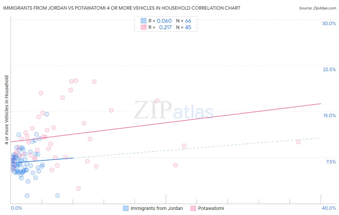 Immigrants from Jordan vs Potawatomi 4 or more Vehicles in Household
