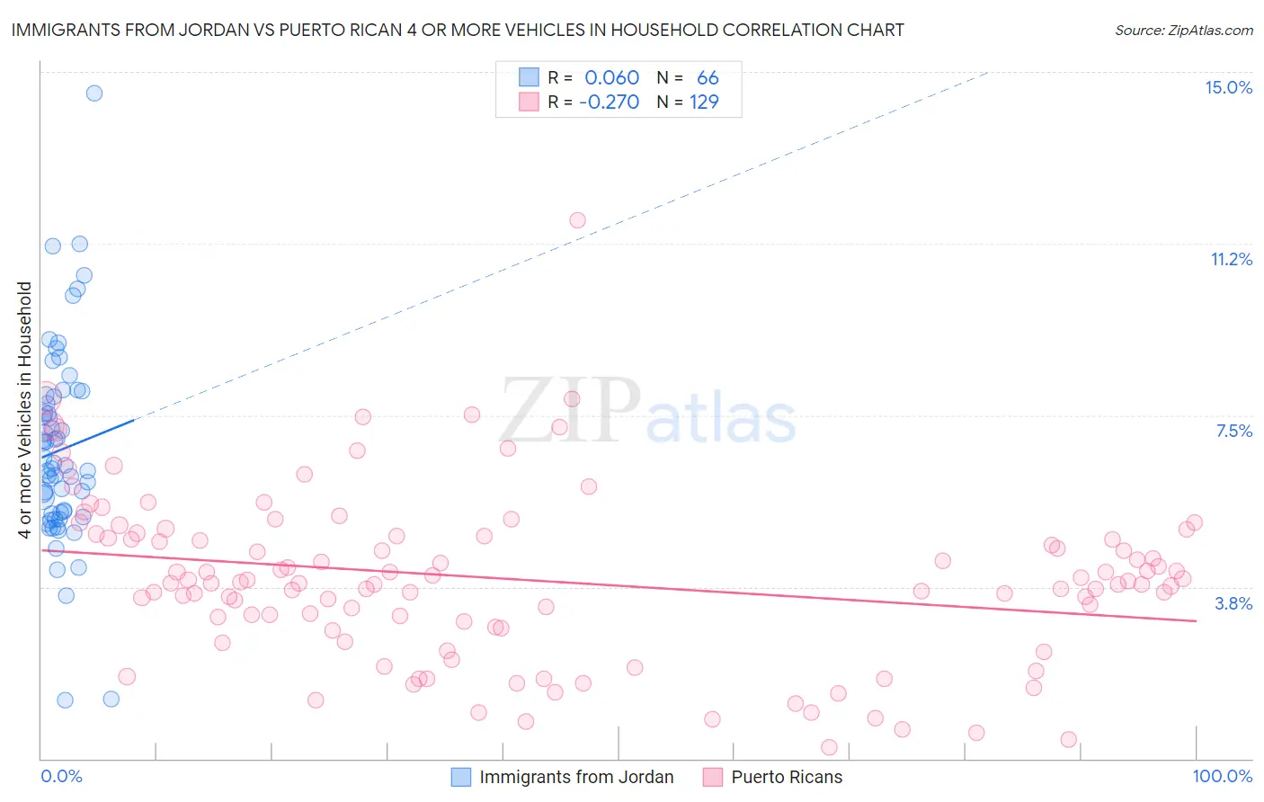 Immigrants from Jordan vs Puerto Rican 4 or more Vehicles in Household