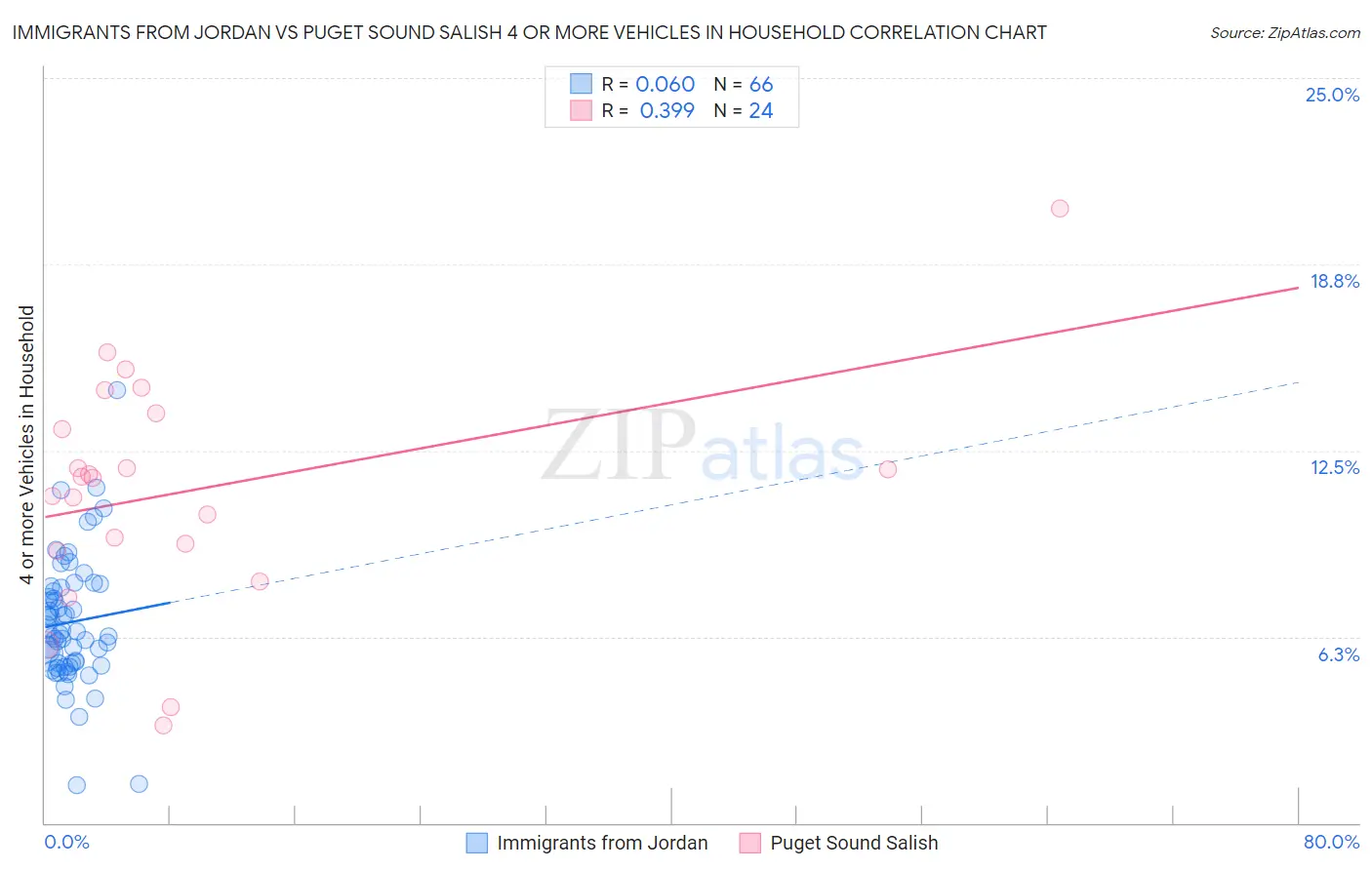 Immigrants from Jordan vs Puget Sound Salish 4 or more Vehicles in Household