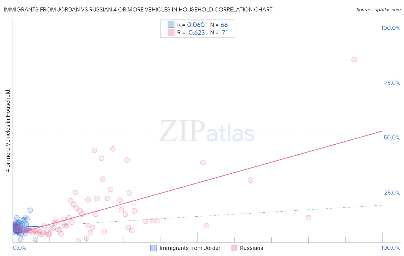 Immigrants from Jordan vs Russian 4 or more Vehicles in Household