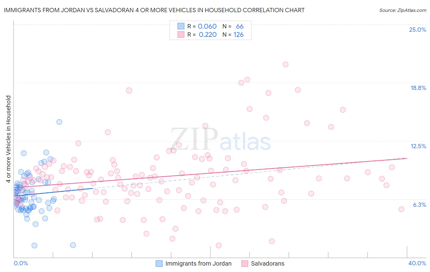 Immigrants from Jordan vs Salvadoran 4 or more Vehicles in Household