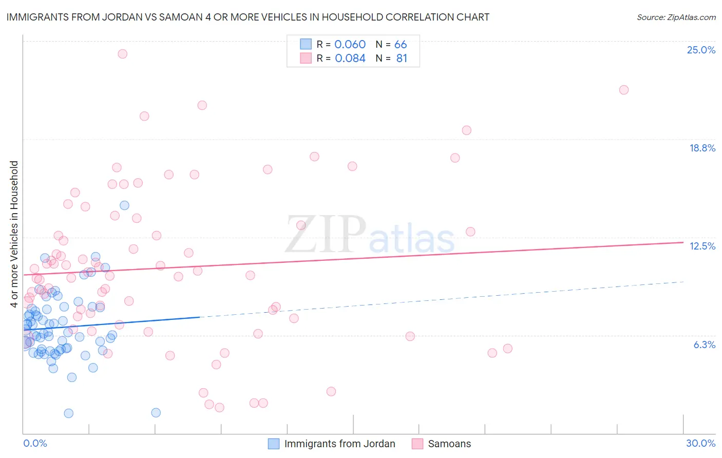 Immigrants from Jordan vs Samoan 4 or more Vehicles in Household