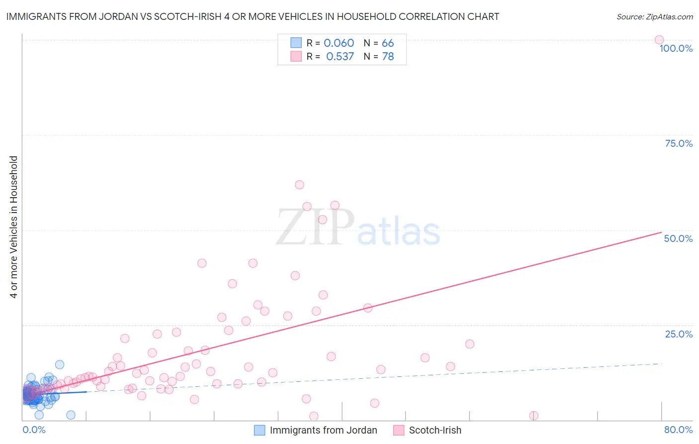 Immigrants from Jordan vs Scotch-Irish 4 or more Vehicles in Household