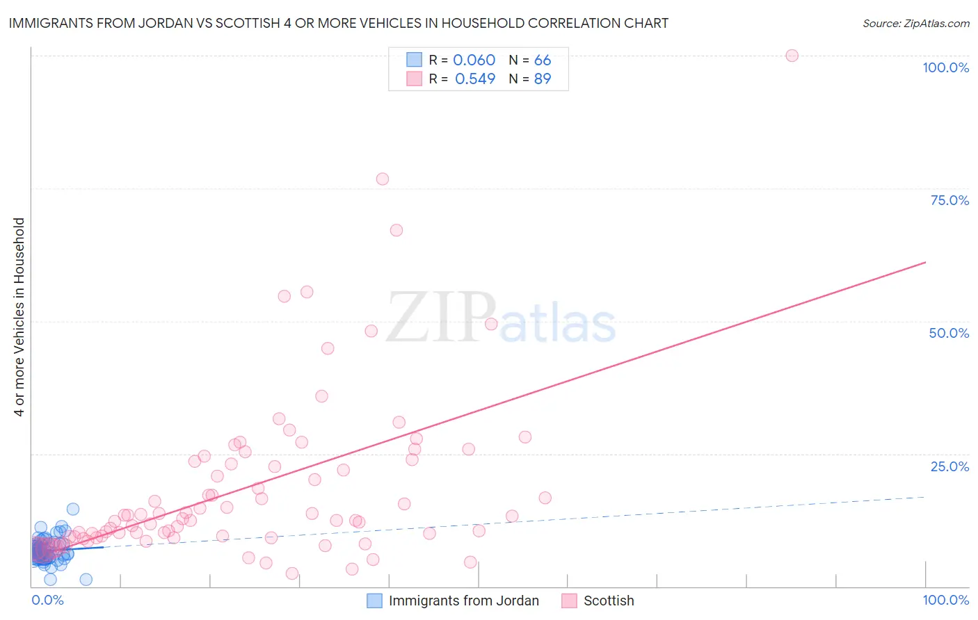 Immigrants from Jordan vs Scottish 4 or more Vehicles in Household