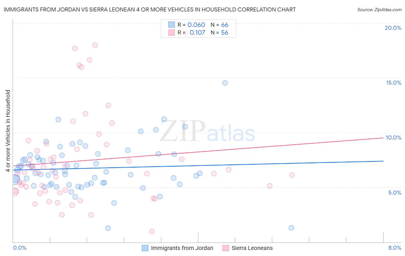 Immigrants from Jordan vs Sierra Leonean 4 or more Vehicles in Household