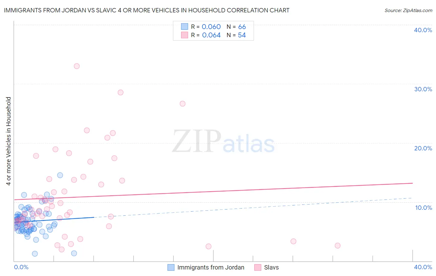 Immigrants from Jordan vs Slavic 4 or more Vehicles in Household