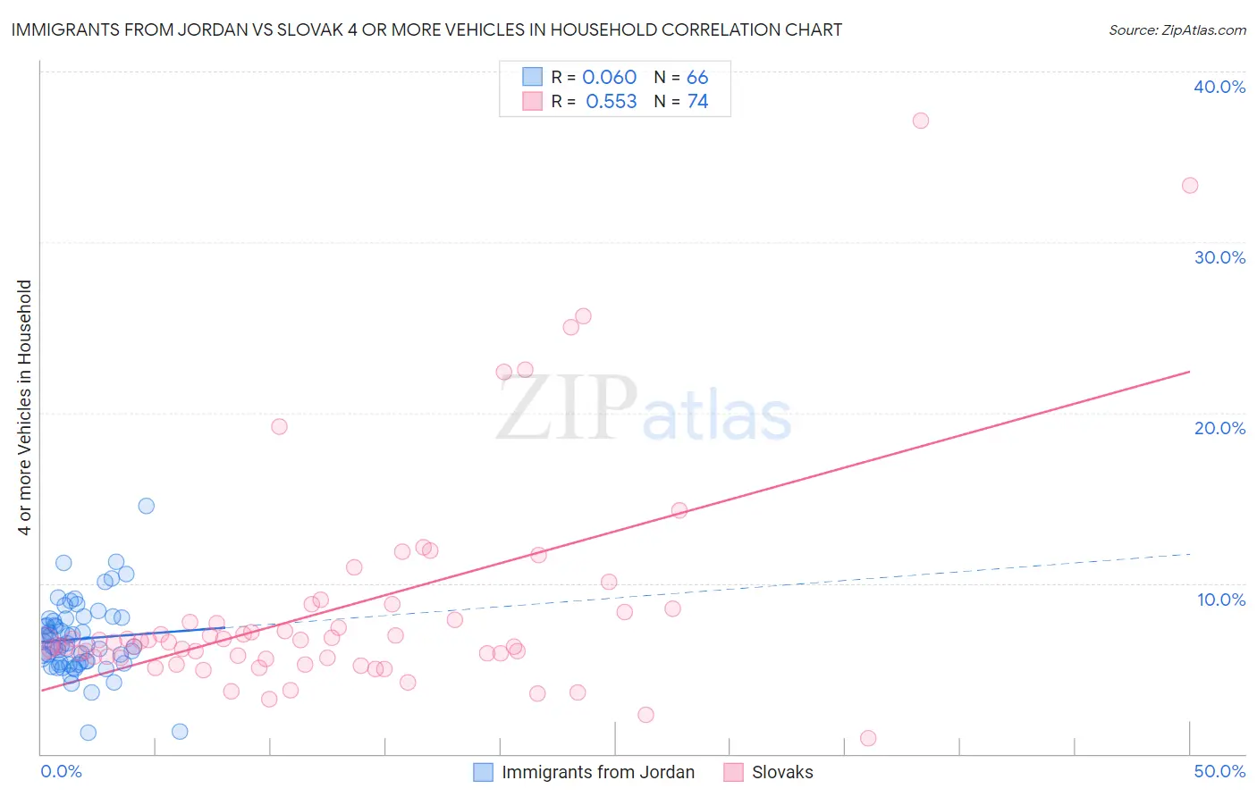 Immigrants from Jordan vs Slovak 4 or more Vehicles in Household