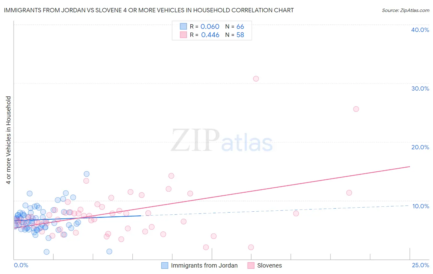 Immigrants from Jordan vs Slovene 4 or more Vehicles in Household