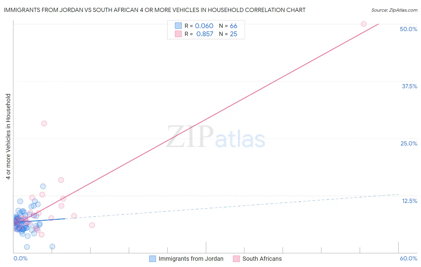 Immigrants from Jordan vs South African 4 or more Vehicles in Household
