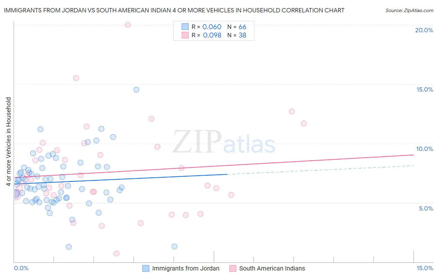 Immigrants from Jordan vs South American Indian 4 or more Vehicles in Household