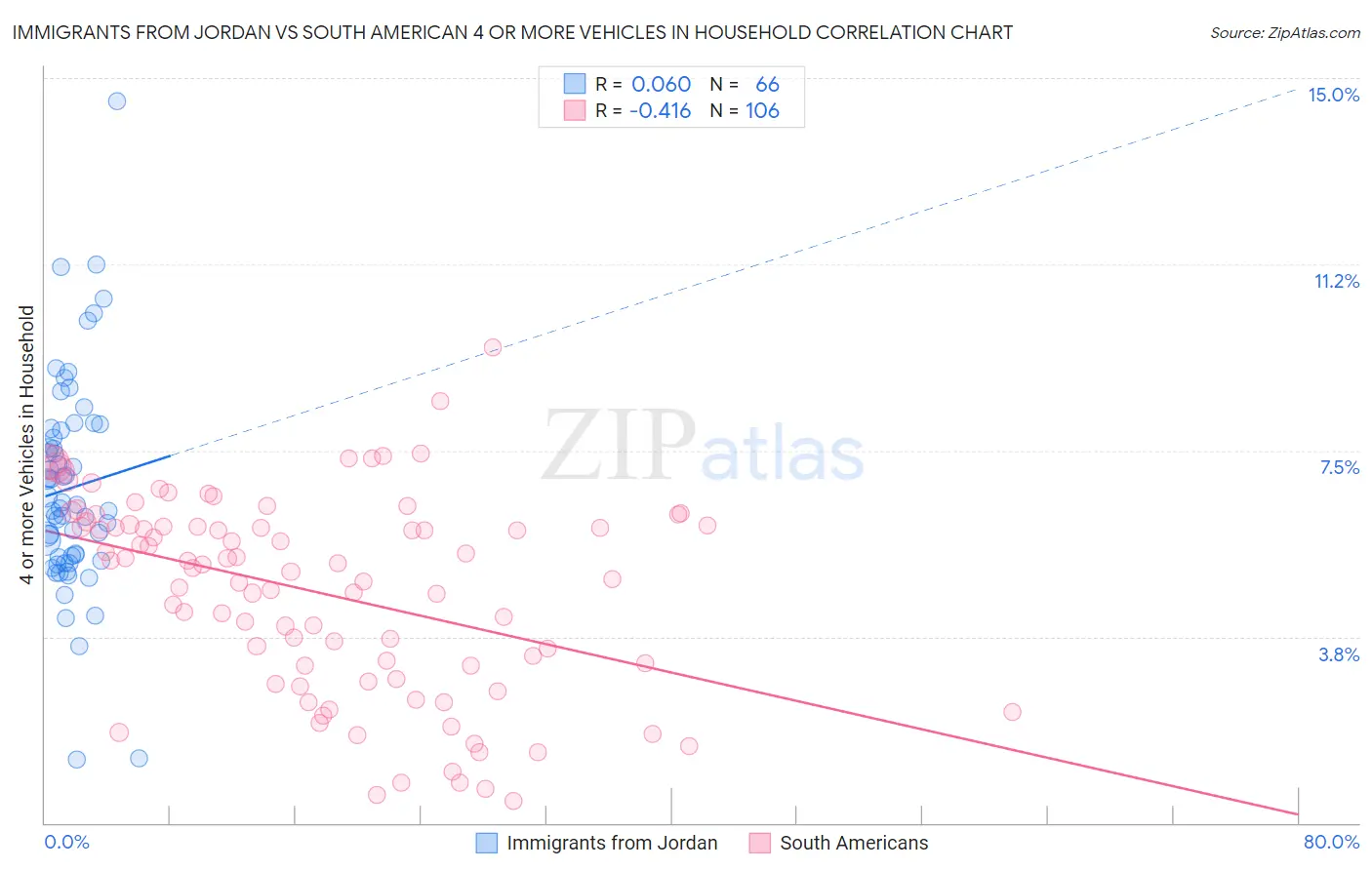 Immigrants from Jordan vs South American 4 or more Vehicles in Household