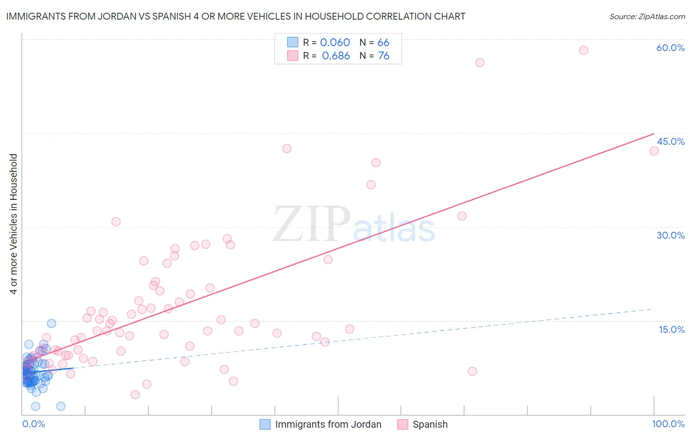 Immigrants from Jordan vs Spanish 4 or more Vehicles in Household