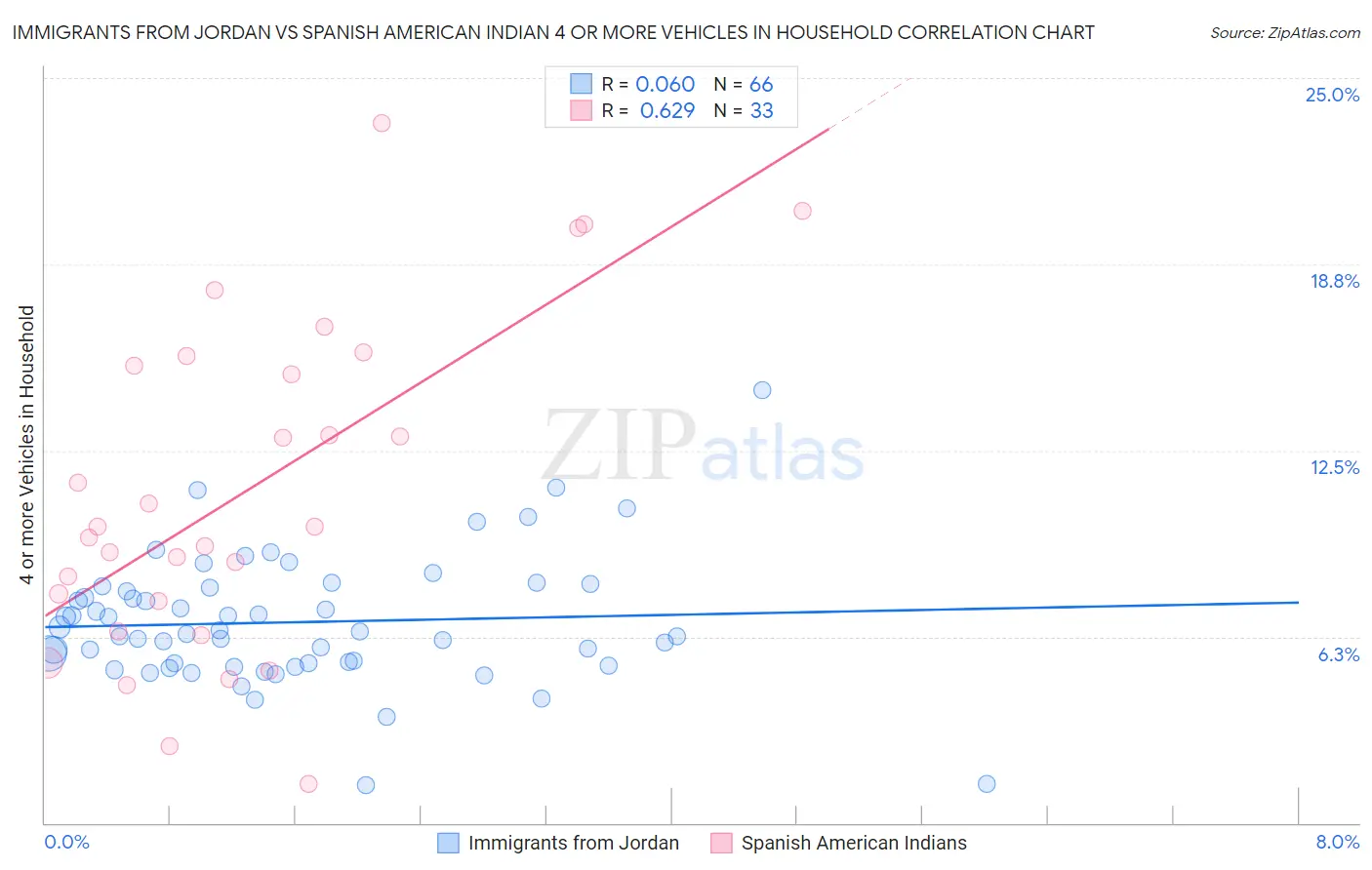 Immigrants from Jordan vs Spanish American Indian 4 or more Vehicles in Household
