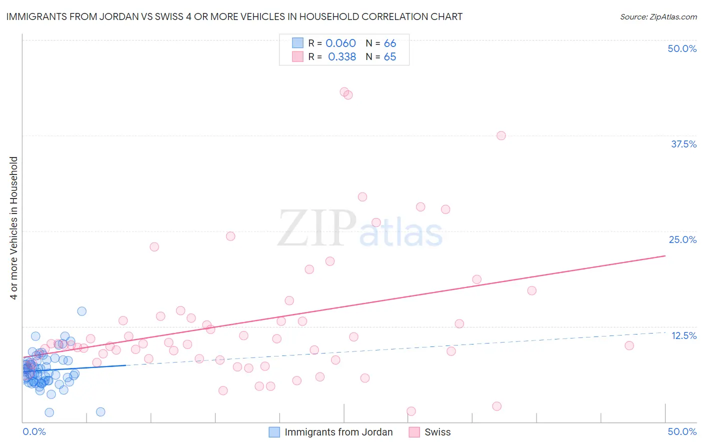 Immigrants from Jordan vs Swiss 4 or more Vehicles in Household