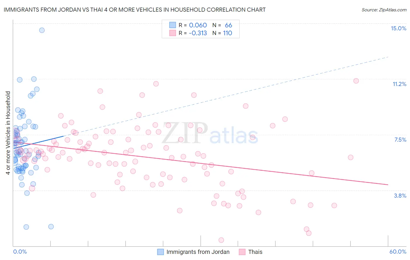 Immigrants from Jordan vs Thai 4 or more Vehicles in Household