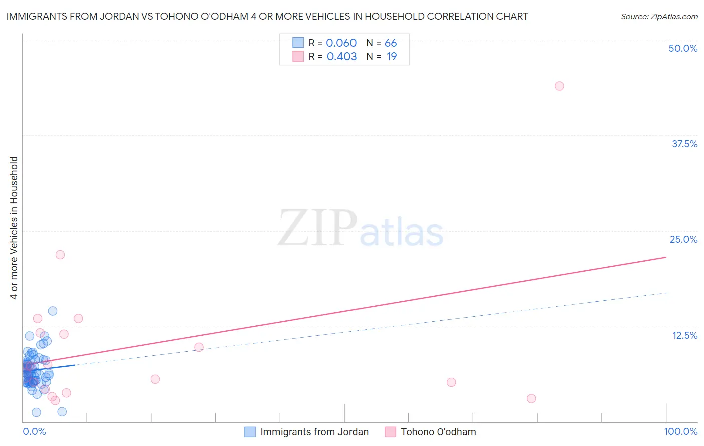 Immigrants from Jordan vs Tohono O'odham 4 or more Vehicles in Household