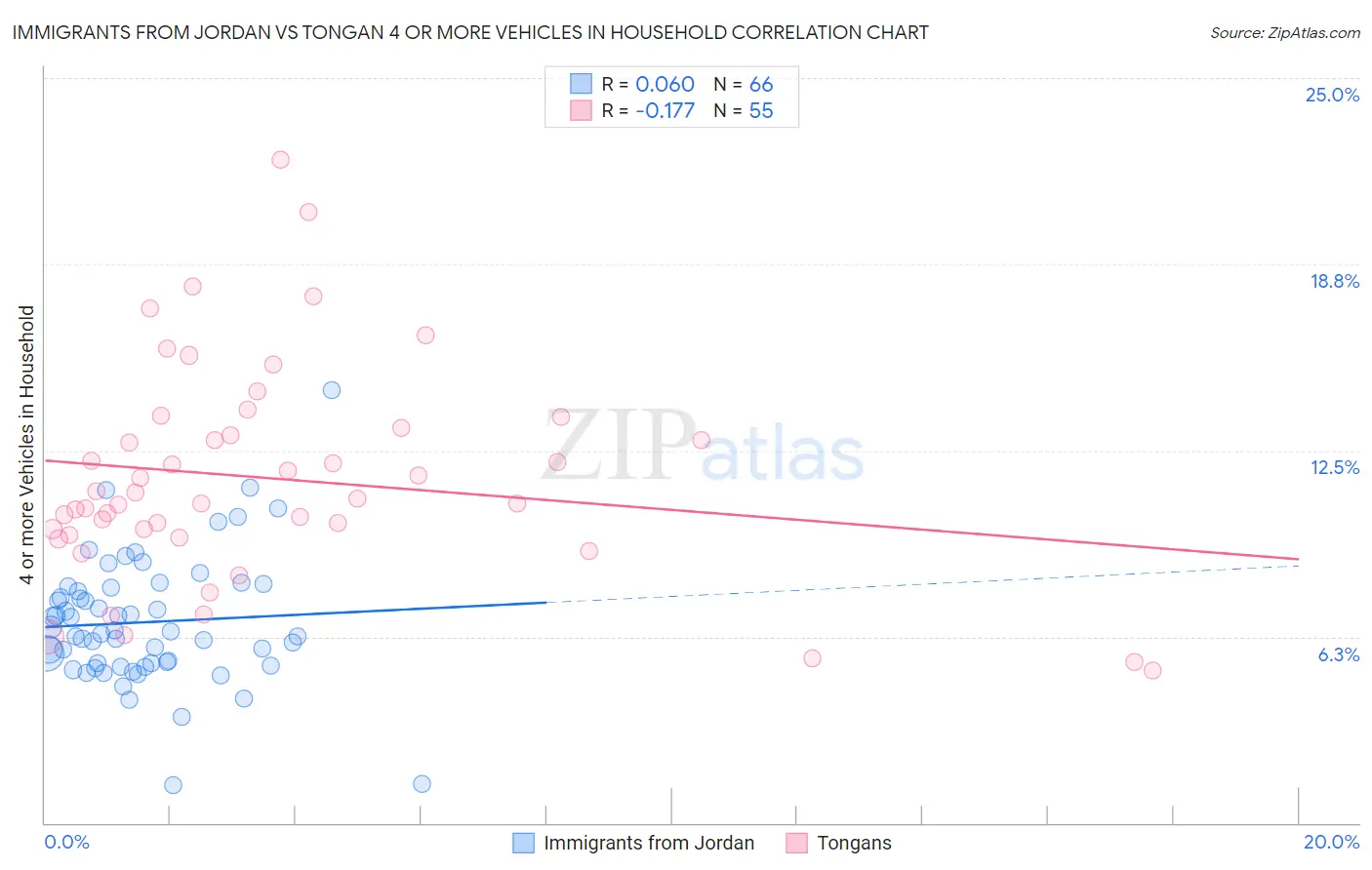 Immigrants from Jordan vs Tongan 4 or more Vehicles in Household
