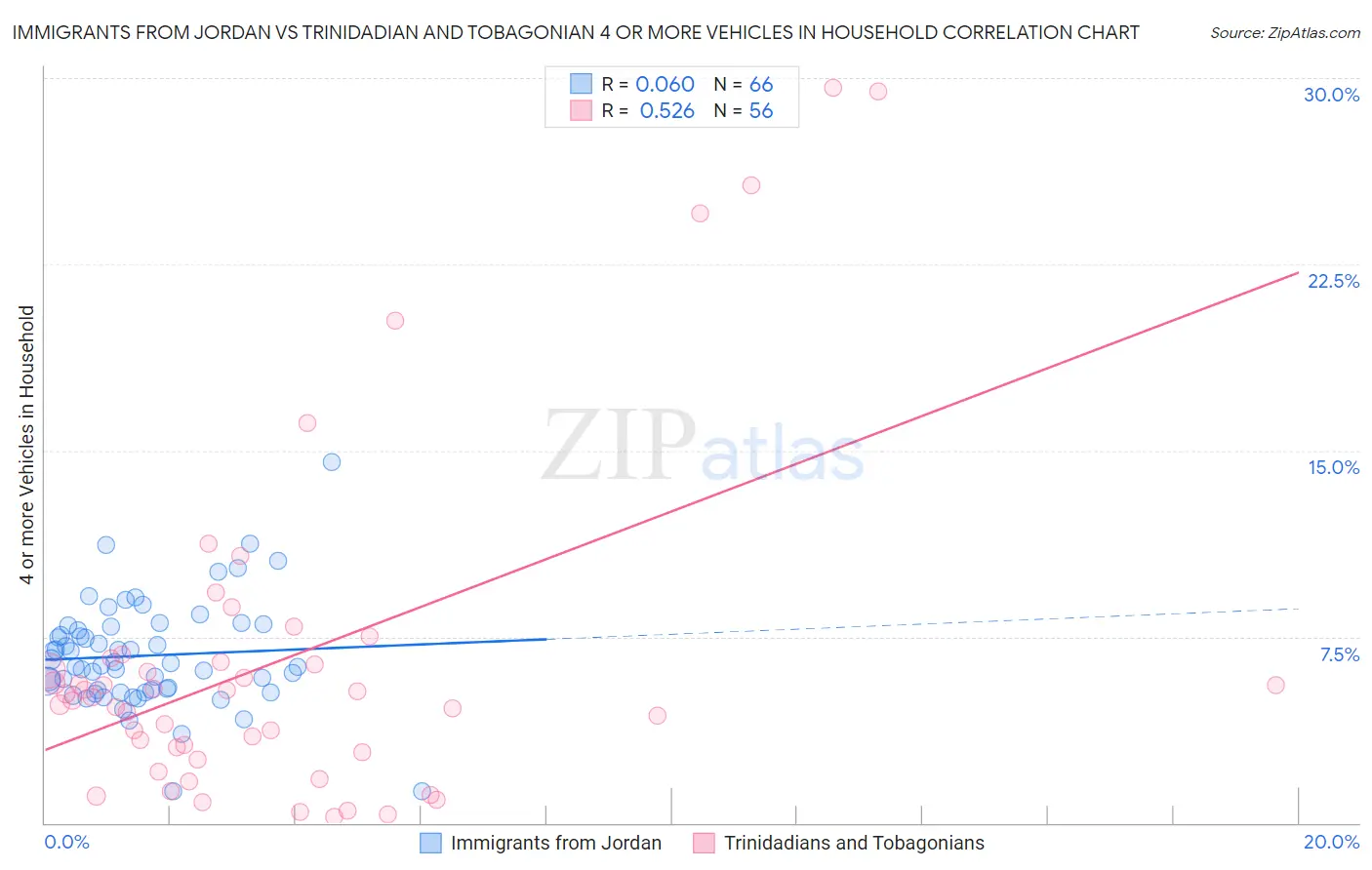 Immigrants from Jordan vs Trinidadian and Tobagonian 4 or more Vehicles in Household