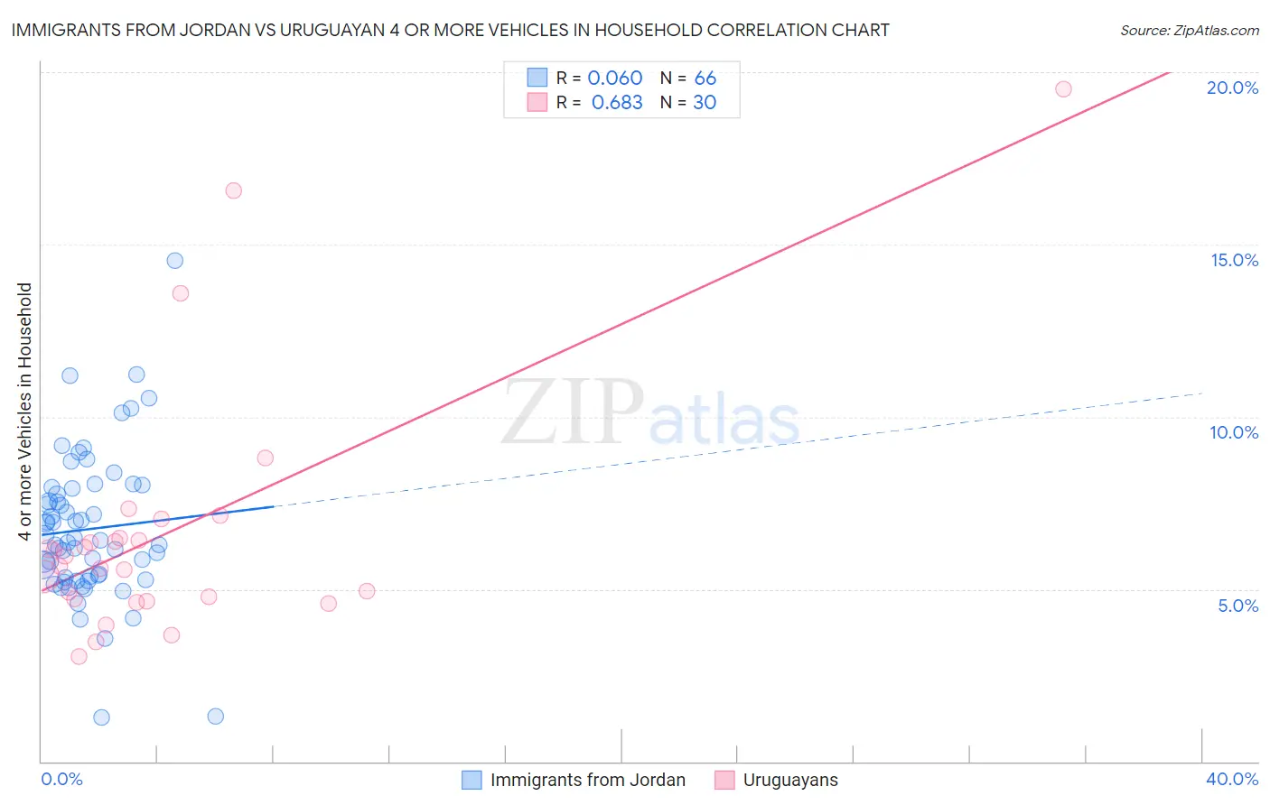 Immigrants from Jordan vs Uruguayan 4 or more Vehicles in Household