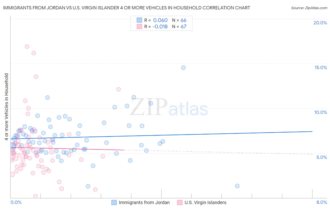 Immigrants from Jordan vs U.S. Virgin Islander 4 or more Vehicles in Household