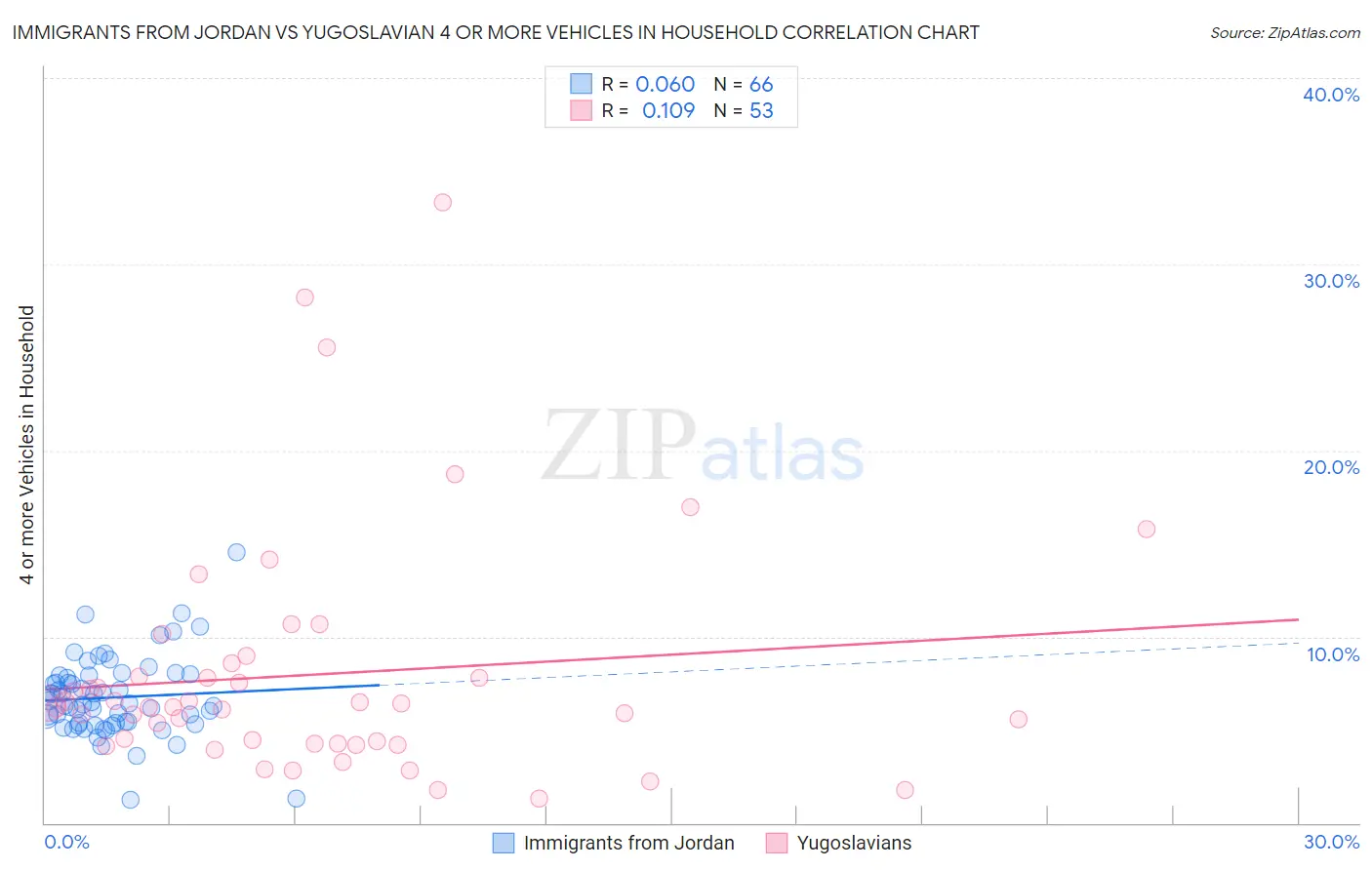 Immigrants from Jordan vs Yugoslavian 4 or more Vehicles in Household